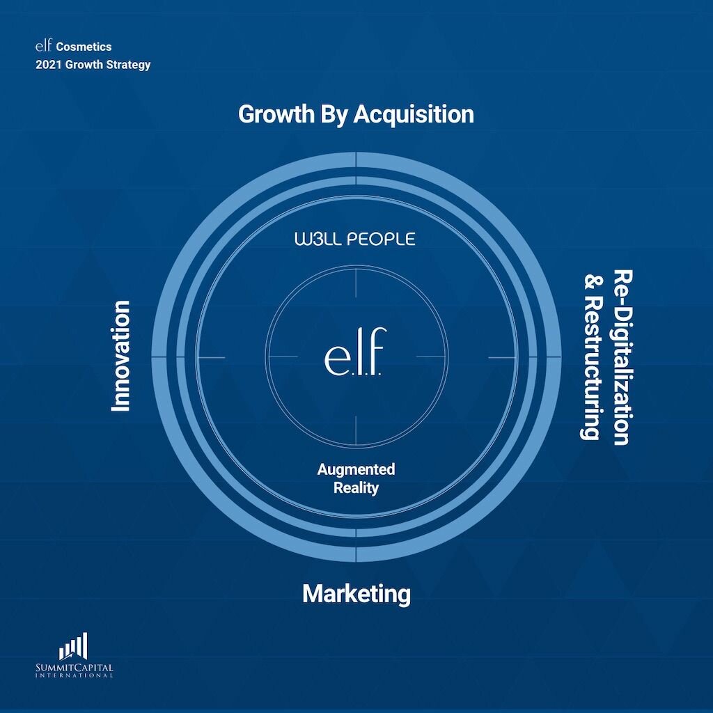 elf Cosmetics Strategic Growth Strategy