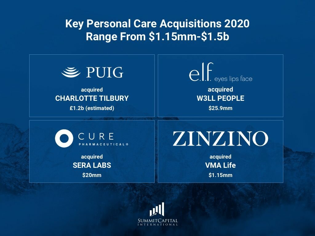 Key Personal Care Acquisitions For 2020